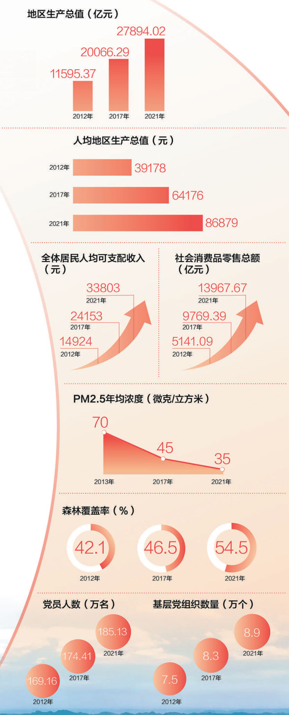 數(shù)據(jù)來(lái)源：中共重慶市委組織部 重慶市統(tǒng)計(jì)局、生態(tài)環(huán)境局、林業(yè)局