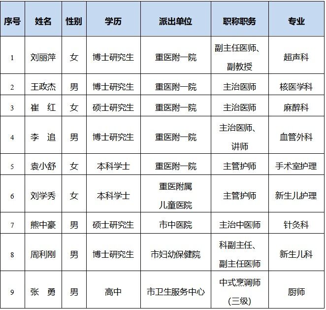 第6批援巴巴多斯中國醫(yī)療隊隊員名單。重慶市衛(wèi)生健康委供圖