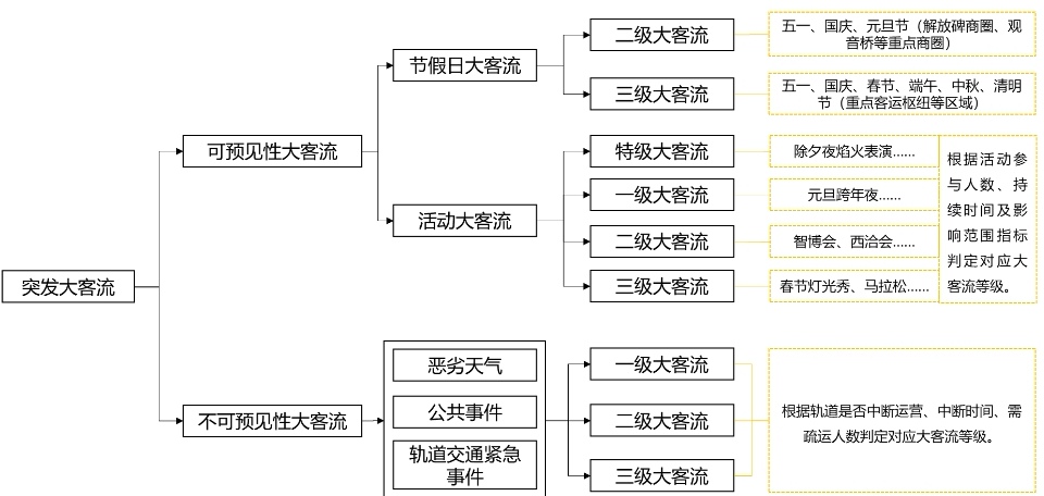 公共交通突發(fā)大客流分級(jí)分類體系。重慶交通開投集團(tuán)供圖